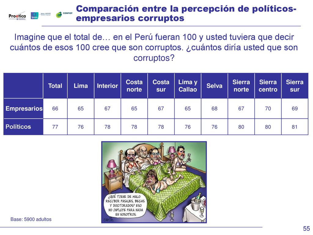 Comparación entre la percepción de políticos- empresarios corruptos
