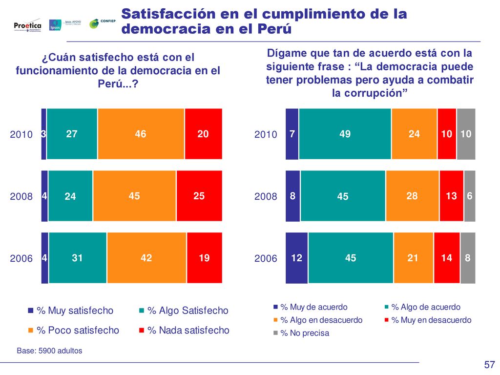 Satisfacción en el cumplimiento de la democracia en el Perú