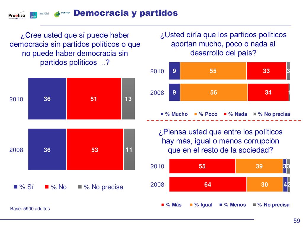 Democracia y partidos ¿Cree usted que sí puede haber democracia sin partidos políticos o que no puede haber democracia sin partidos políticos ...