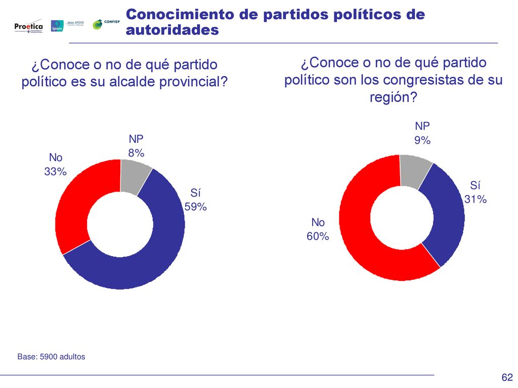 ¿Conoce o no de qué partido político es su alcalde provincial