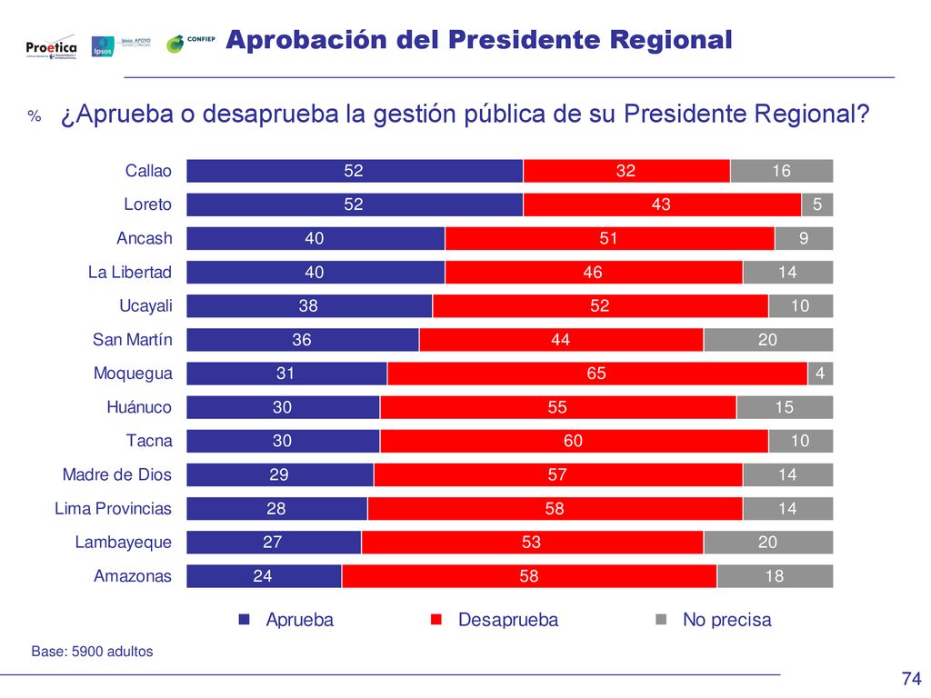 ¿Aprueba o desaprueba la gestión pública de su Presidente Regional
