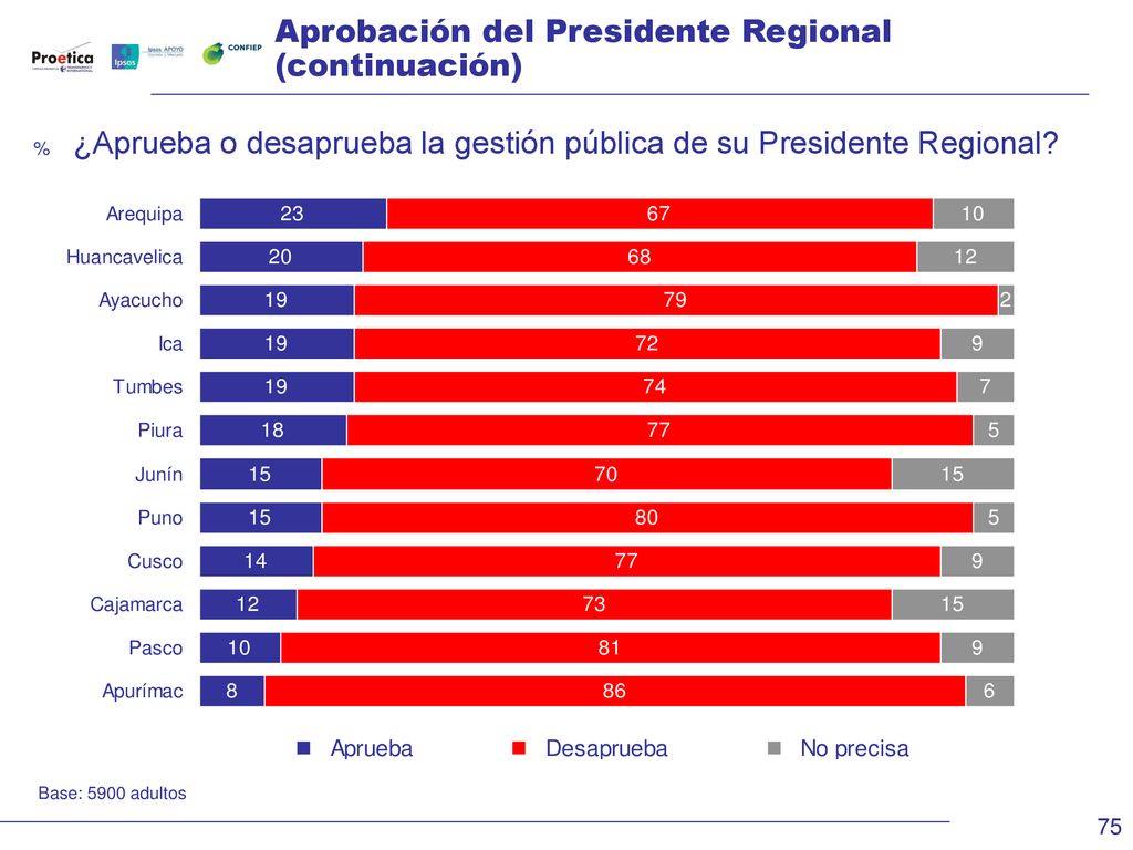 ¿Aprueba o desaprueba la gestión pública de su Presidente Regional