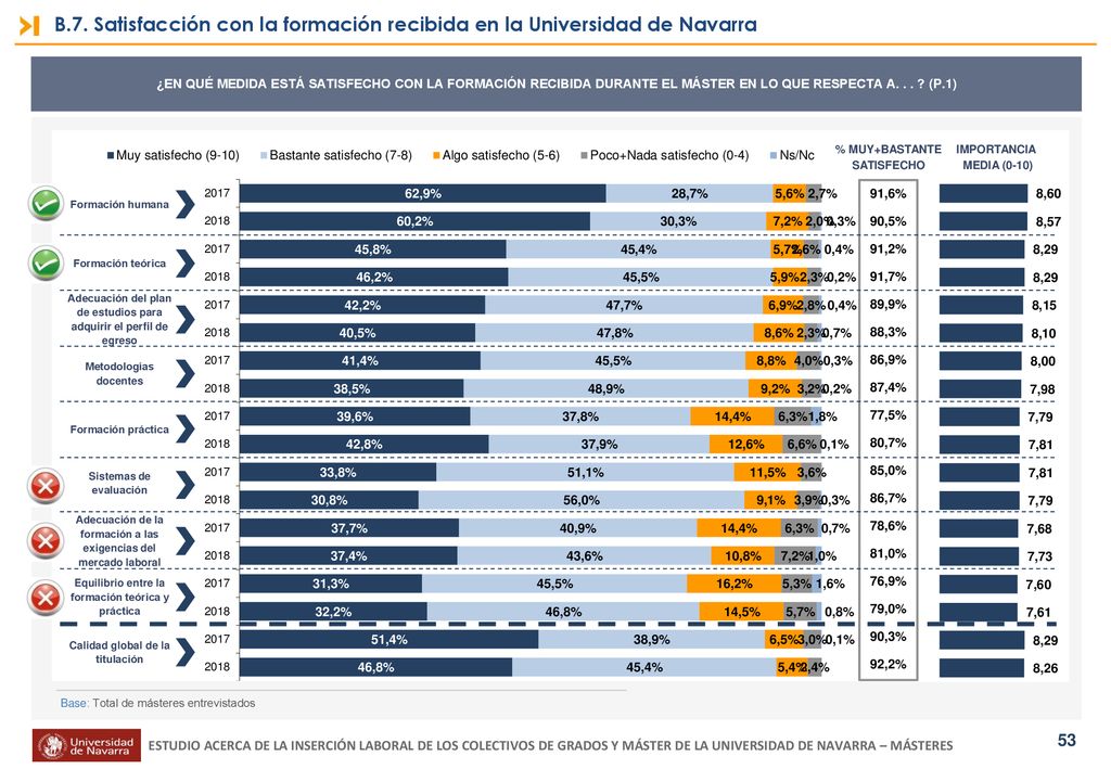 B.7. Satisfacción con la formación recibida en la Universidad de Navarra
