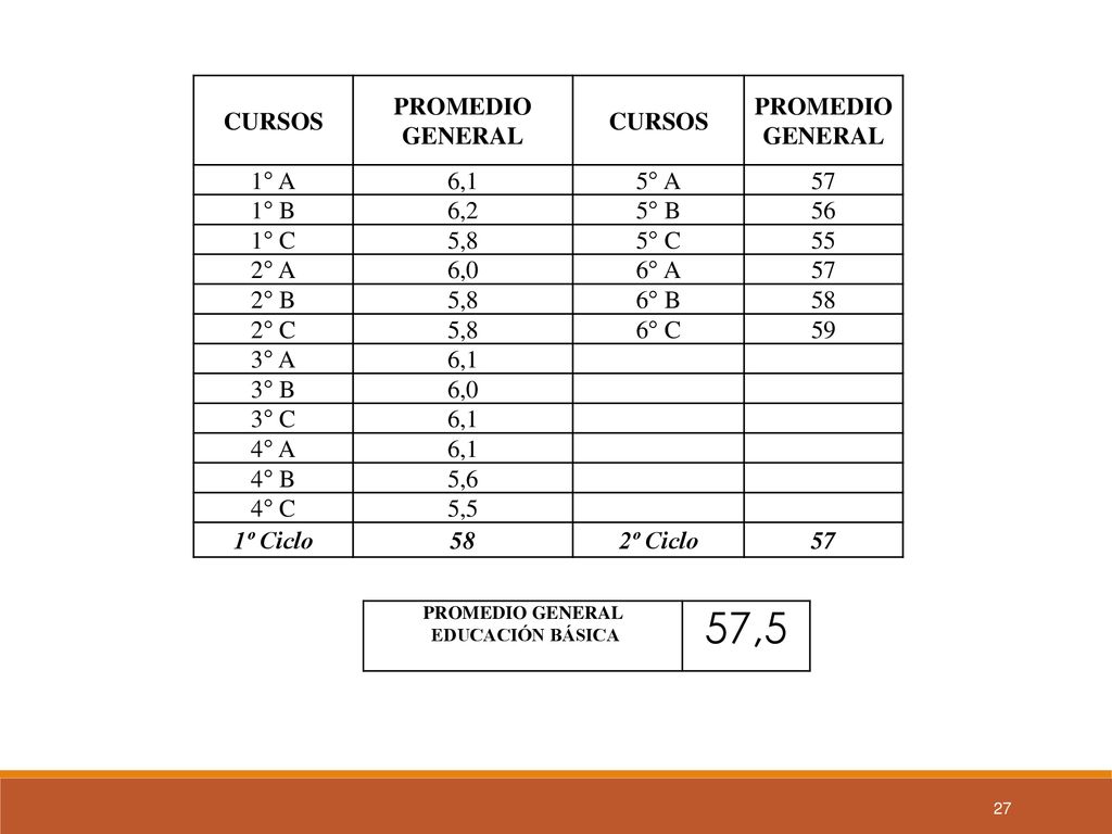 57,5 CURSOS PROMEDIO GENERAL 1° A 6,1 5° A 57 1° B 6,2 5° B 56 1° C