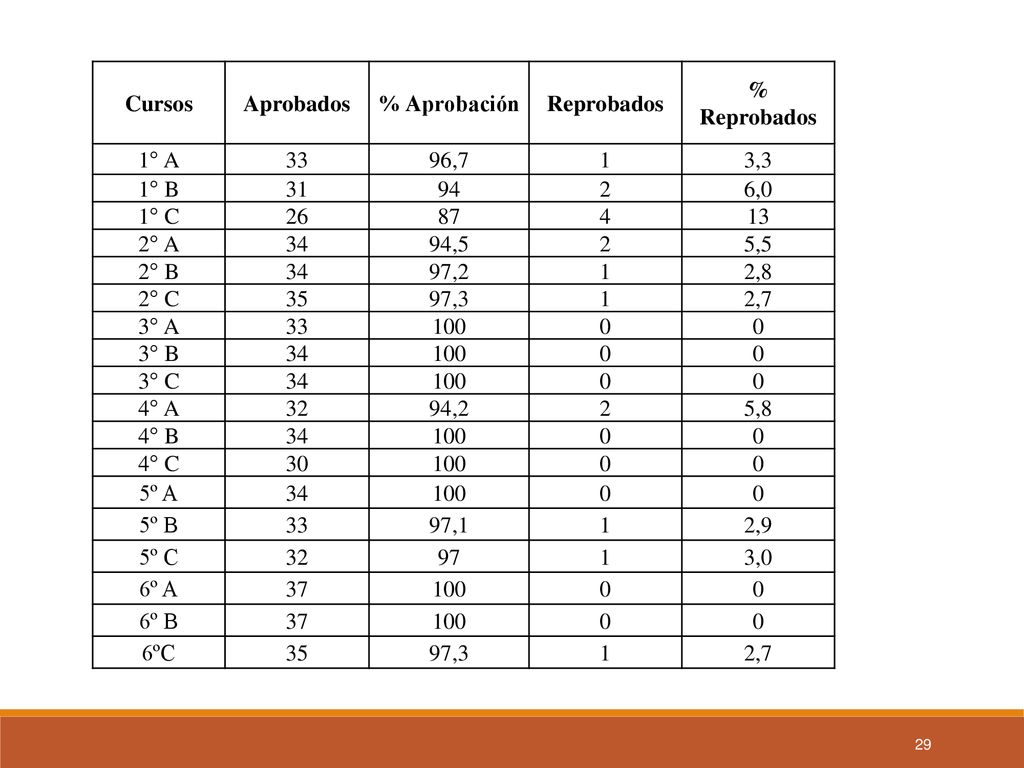 Cursos Aprobados. % Aprobación. Reprobados. % Reprobados. 1° A , ,3. 1° B. 31.