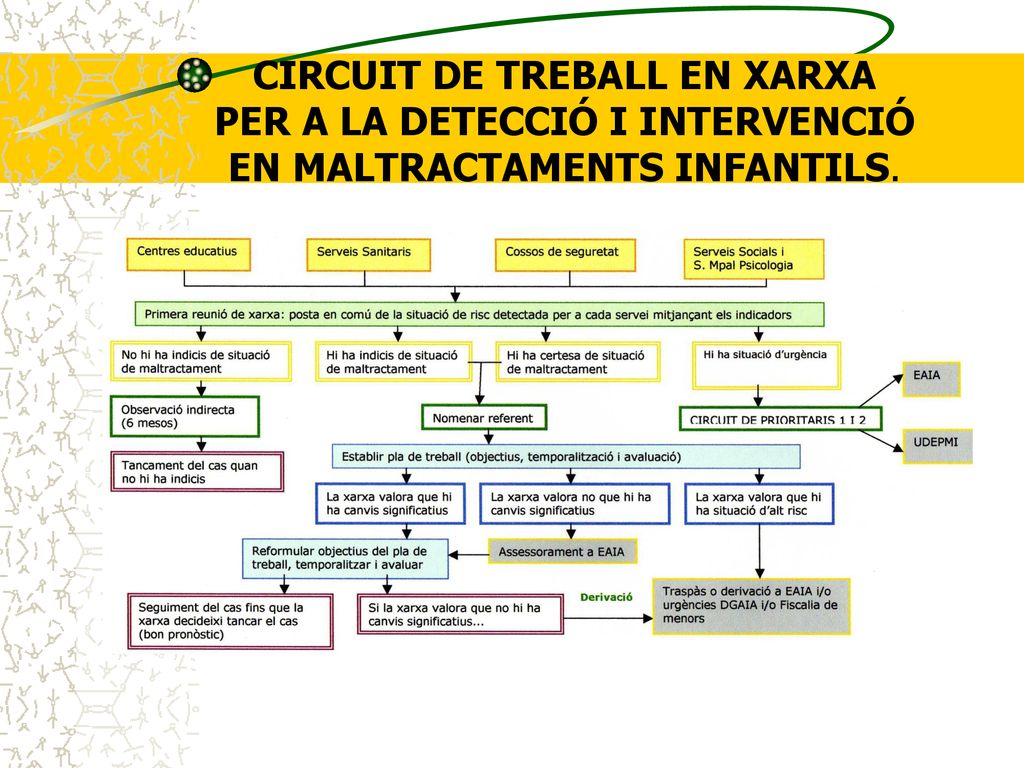 CIRCUIT DE TREBALL EN XARXA PER A LA DETECCIÓ I INTERVENCIÓ EN MALTRACTAMENTS INFANTILS.
