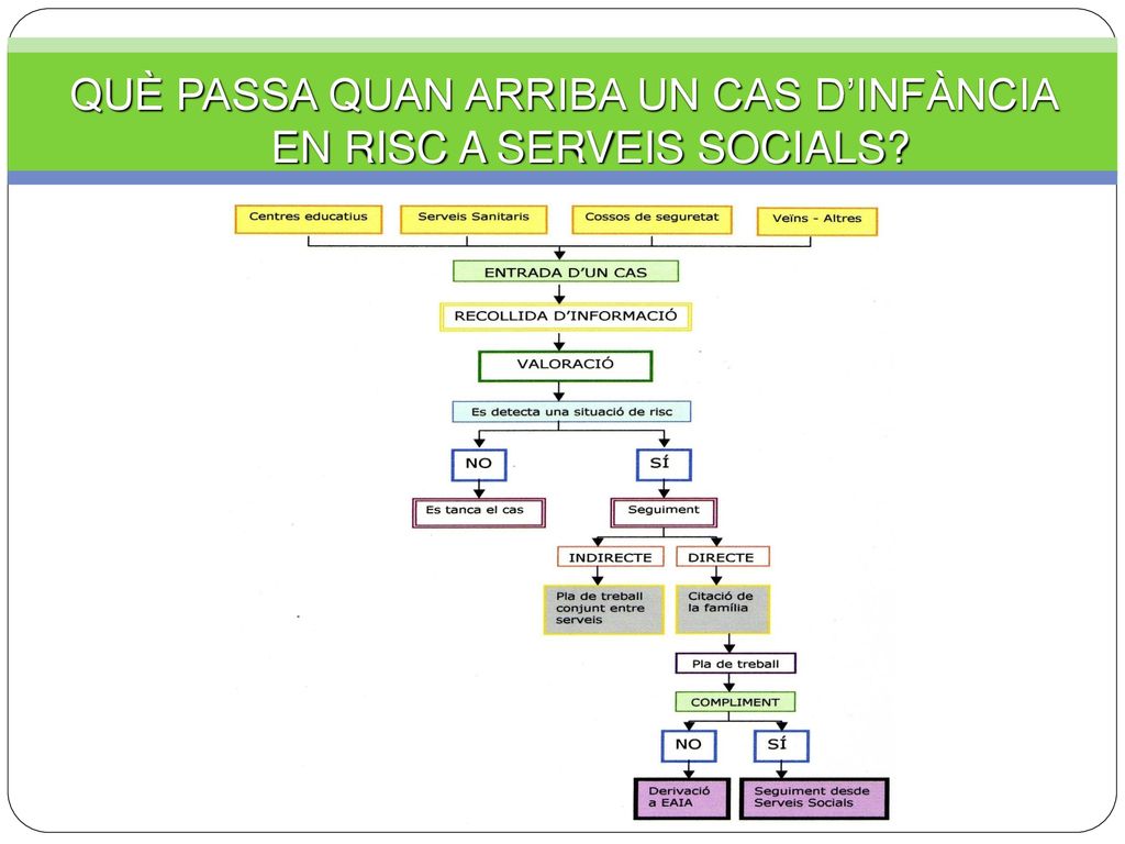 QUÈ PASSA QUAN ARRIBA UN CAS D’INFÀNCIA EN RISC A SERVEIS SOCIALS