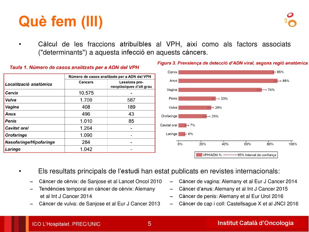 Què fem (III) Càlcul de les fraccions atribuïbles al VPH, així como als factors associats ( determinants ) a aquesta infecció en aquests càncers.