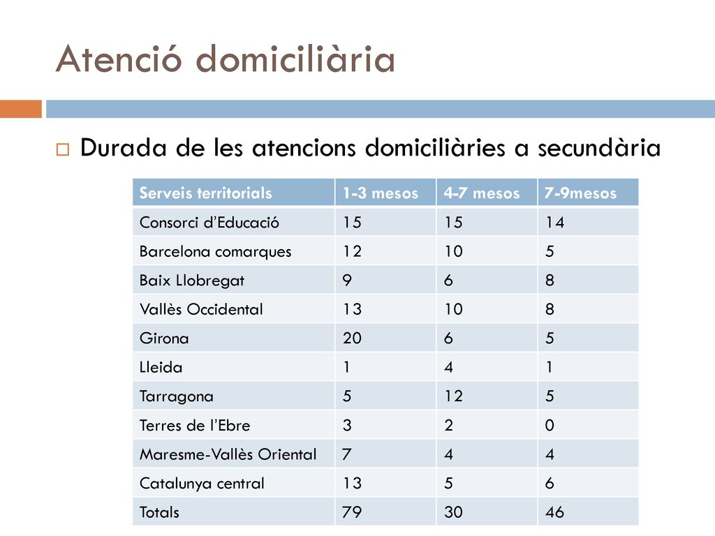 Atenció domiciliària Durada de les atencions domiciliàries a secundària. Serveis territorials. 1-3 mesos.