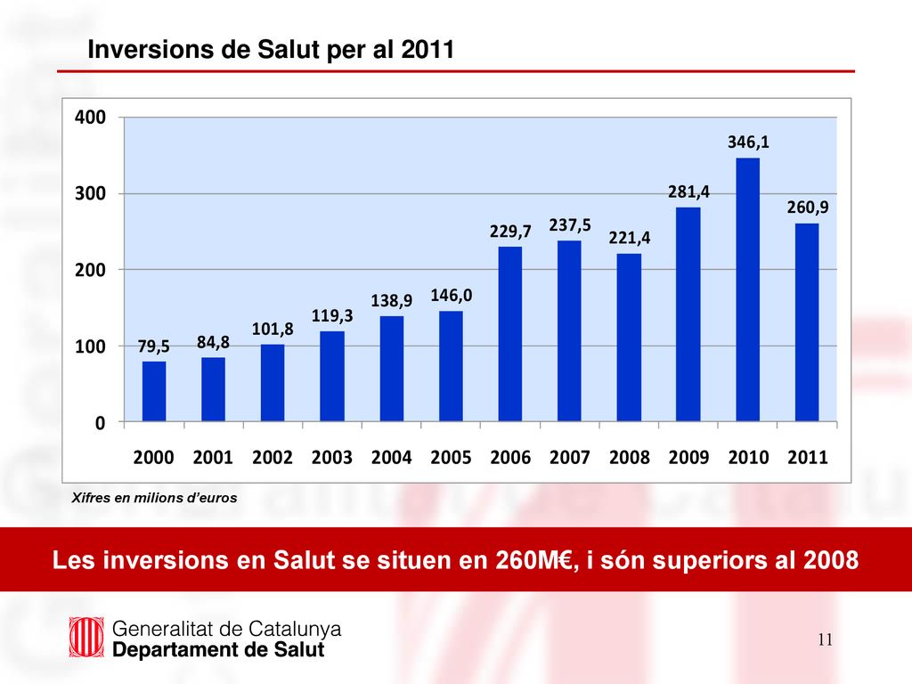 Les inversions en Salut se situen en 260M€, i són superiors al 2008