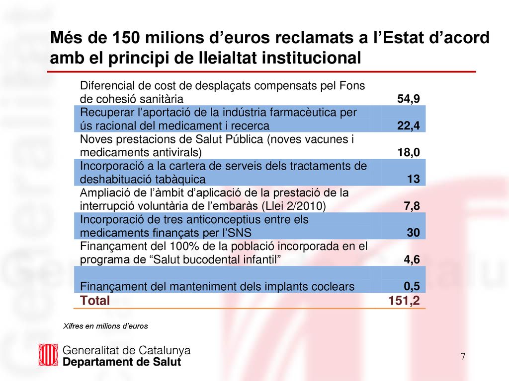 Més de 150 milions d’euros reclamats a l’Estat d’acord amb el principi de lleialtat institucional