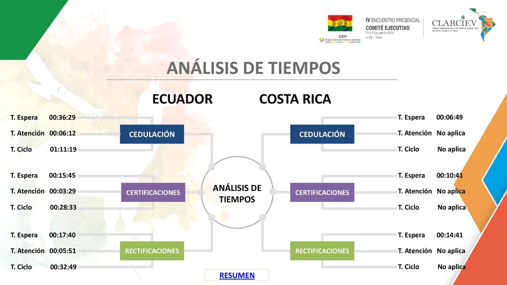 ANÁLISIS DE TIEMPOS ECUADOR COSTA RICA ANÁLISIS DE TIEMPOS CEDULACIÓN