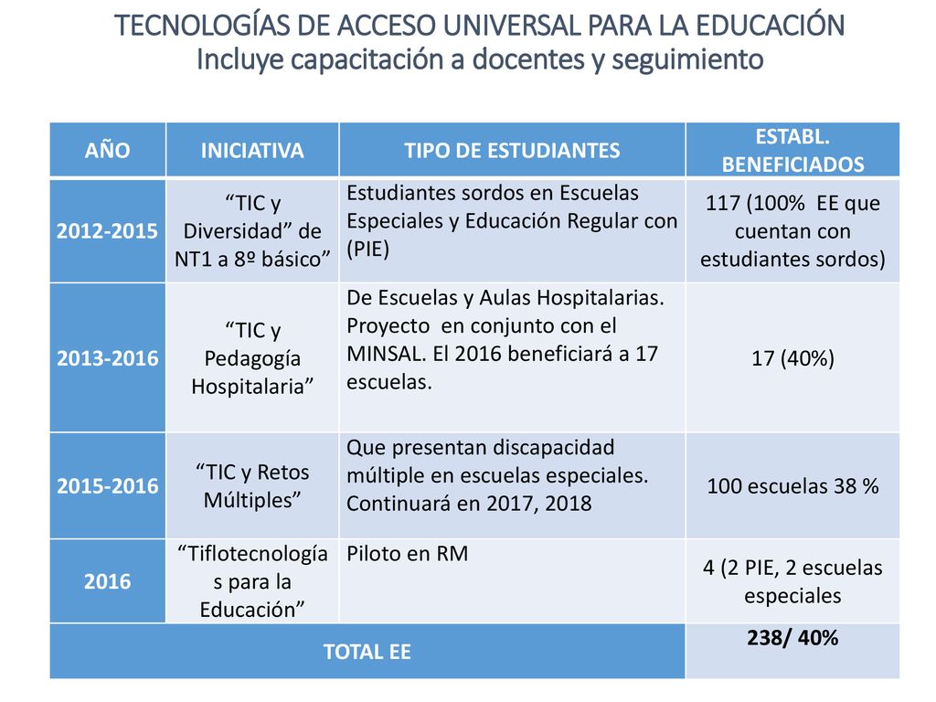 TECNOLOGÍAS DE ACCESO UNIVERSAL PARA LA EDUCACIÓN Incluye capacitación a docentes y seguimiento