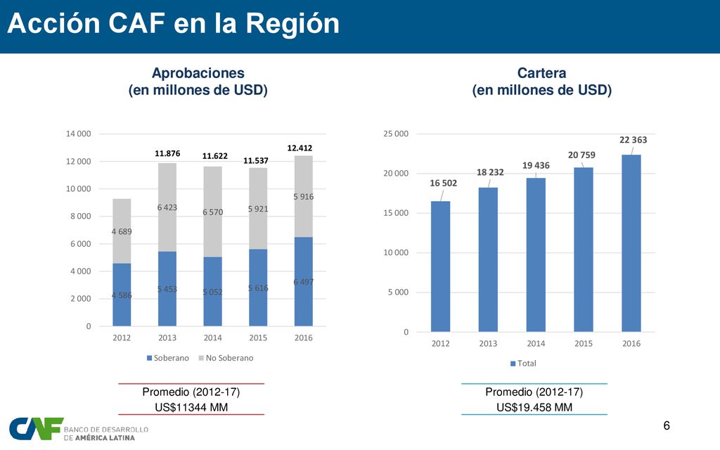 Acción CAF en la Región Aprobaciones (en millones de USD) Cartera