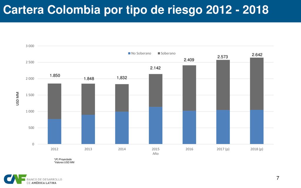 Cartera Colombia por tipo de riesgo