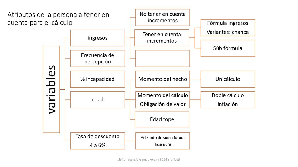 Atributos de la persona a tener en cuenta para el cálculo