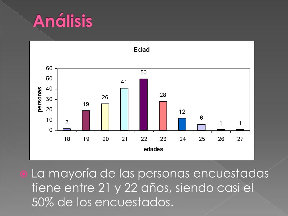 Análisis La mayoría de las personas encuestadas tiene entre 21 y 22 años, siendo casi el 50% de los encuestados.