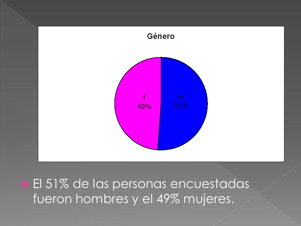 El 51% de las personas encuestadas fueron hombres y el 49% mujeres.