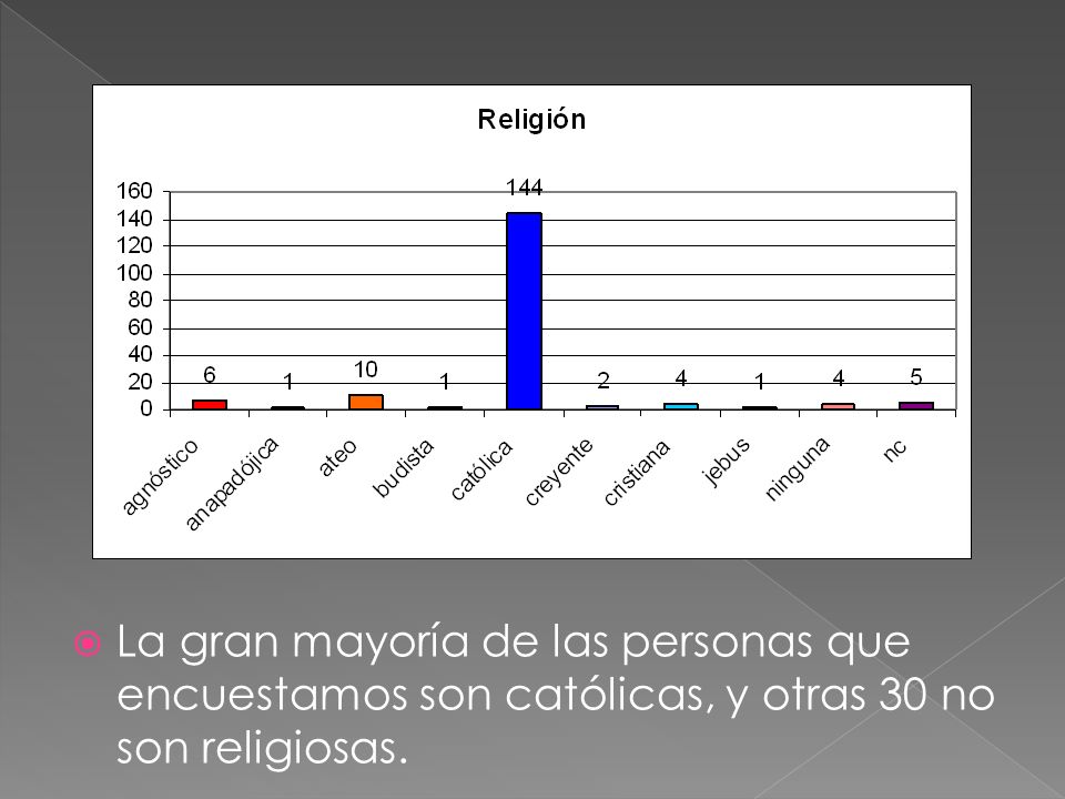 La gran mayoría de las personas que encuestamos son católicas, y otras 30 no son religiosas.