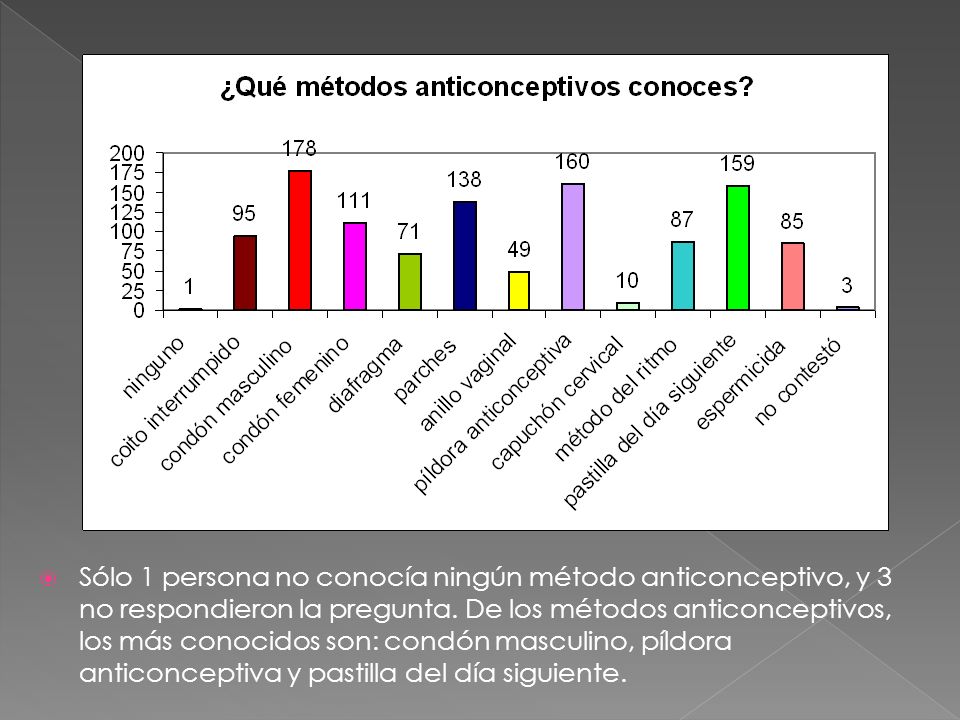 Sólo 1 persona no conocía ningún método anticonceptivo, y 3 no respondieron la pregunta.