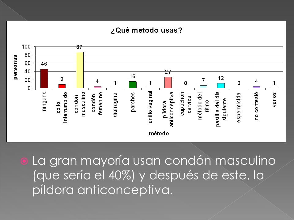 La gran mayoría usan condón masculino (que sería el 40%) y después de este, la píldora anticonceptiva.
