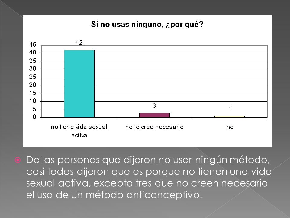 De las personas que dijeron no usar ningún método, casi todas dijeron que es porque no tienen una vida sexual activa, excepto tres que no creen necesario el uso de un método anticonceptivo.