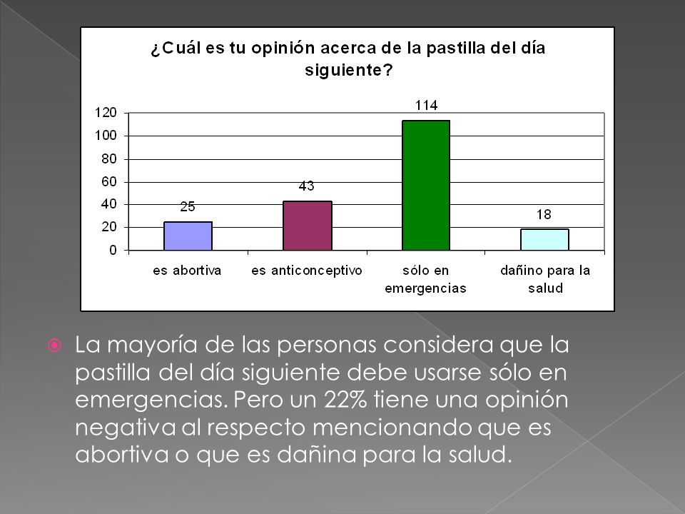 La mayoría de las personas considera que la pastilla del día siguiente debe usarse sólo en emergencias.