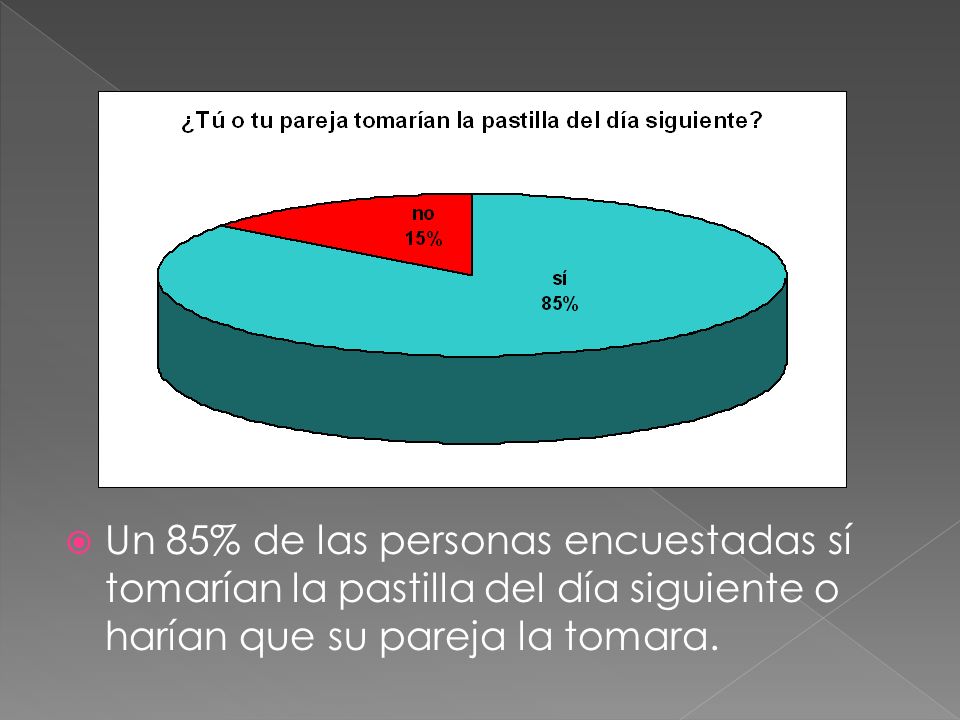 Un 85% de las personas encuestadas sí tomarían la pastilla del día siguiente o harían que su pareja la tomara.