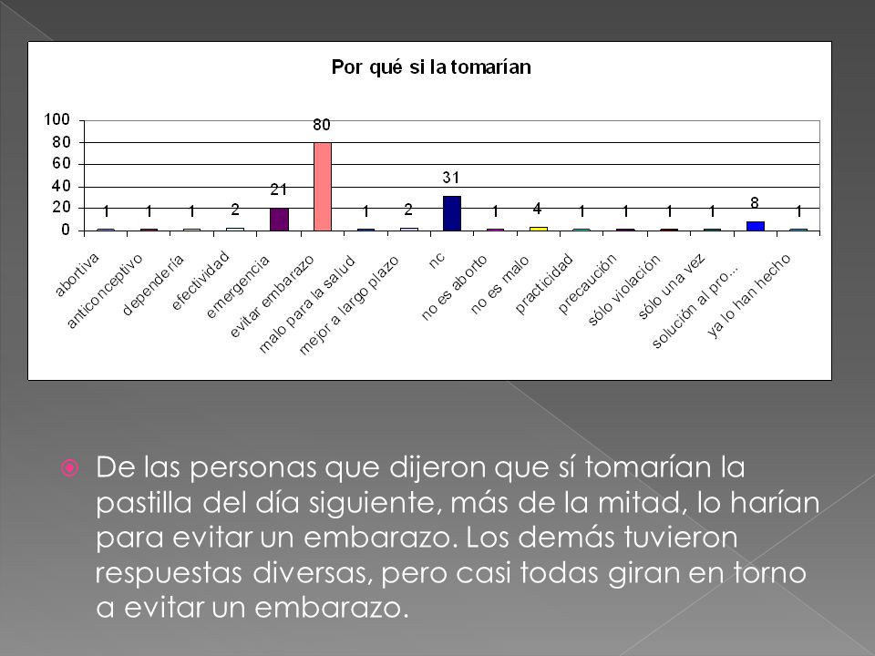 De las personas que dijeron que sí tomarían la pastilla del día siguiente, más de la mitad, lo harían para evitar un embarazo.