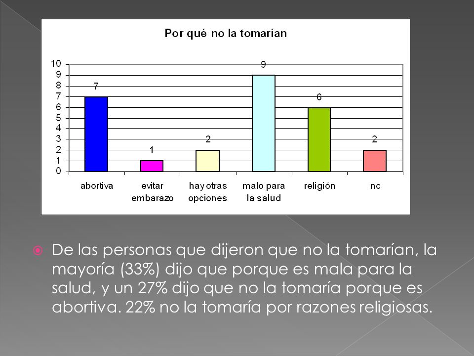De las personas que dijeron que no la tomarían, la mayoría (33%) dijo que porque es mala para la salud, y un 27% dijo que no la tomaría porque es abortiva.