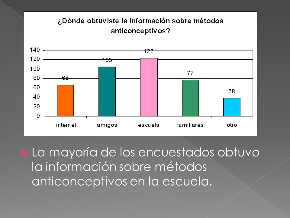 La mayoría de los encuestados obtuvo la información sobre métodos anticonceptivos en la escuela.