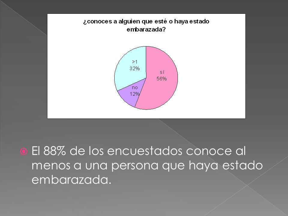 El 88% de los encuestados conoce al menos a una persona que haya estado embarazada.