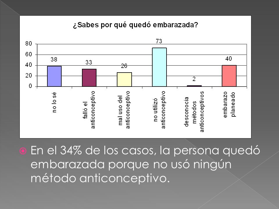 En el 34% de los casos, la persona quedó embarazada porque no usó ningún método anticonceptivo.