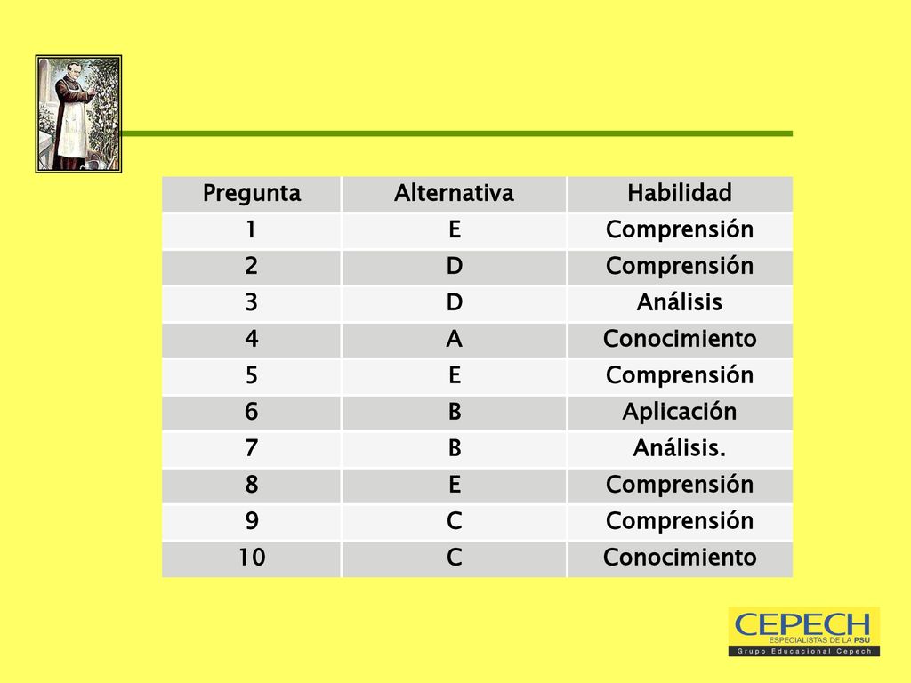 Pregunta Alternativa. Habilidad. 1. E. Comprensión. 2. D. 3. Análisis. 4. A. Conocimiento.