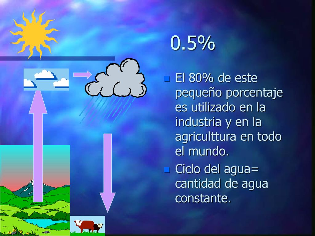0.5% El 80% de este pequeño porcentaje es utilizado en la industria y en la agriculttura en todo el mundo.