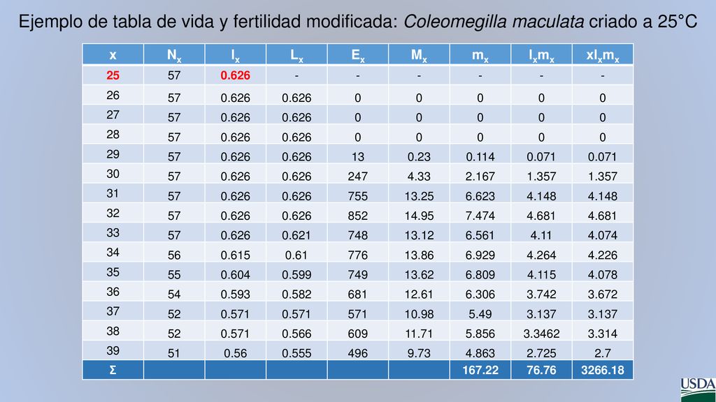 Ejemplo de tabla de vida y fertilidad modificada: Coleomegilla maculata criado a 25°C