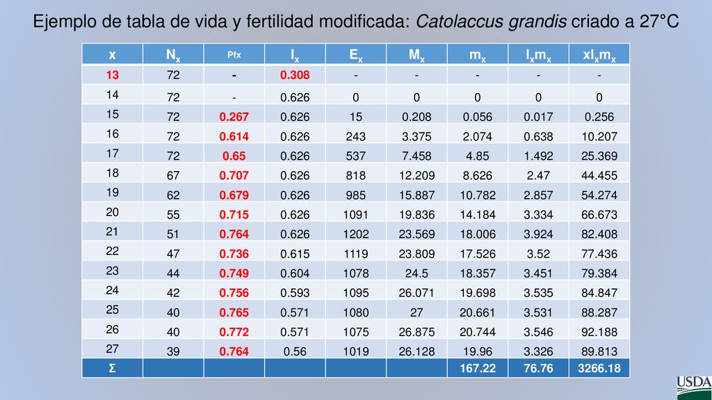 Ejemplo de tabla de vida y fertilidad modificada: Catolaccus grandis criado a 27°C