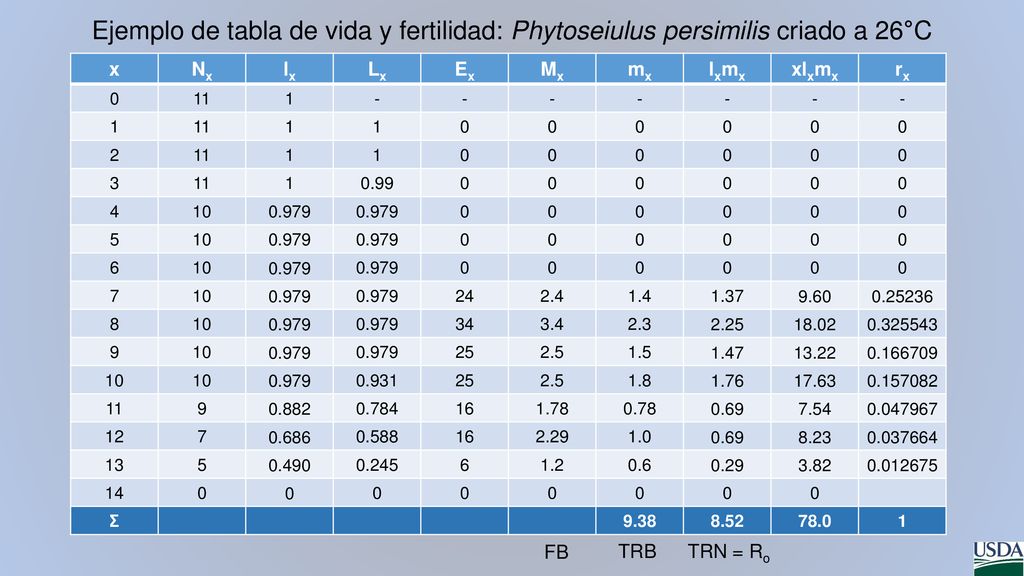 Ejemplo de tabla de vida y fertilidad: Phytoseiulus persimilis criado a 26°C