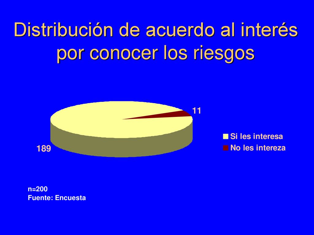 Distribución de acuerdo al interés por conocer los riesgos