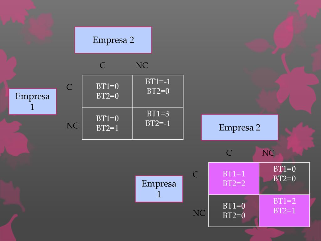Empresa 2 Empresa 1 Empresa 2 Empresa 1 BT1=-1 BT1=0 BT2=0 C NC BT1=3