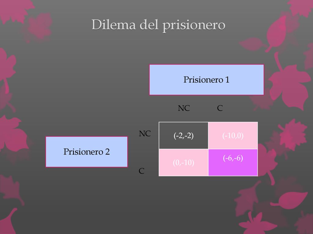 Dilema del prisionero Prisionero 1 Prisionero 2 NC C NC C (-2,-2)