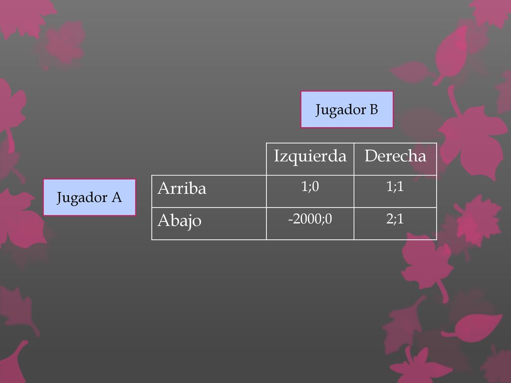 Jugador B Izquierda Derecha Arriba 1;0 1;1 Abajo -2000;0 2;1 Jugador A
