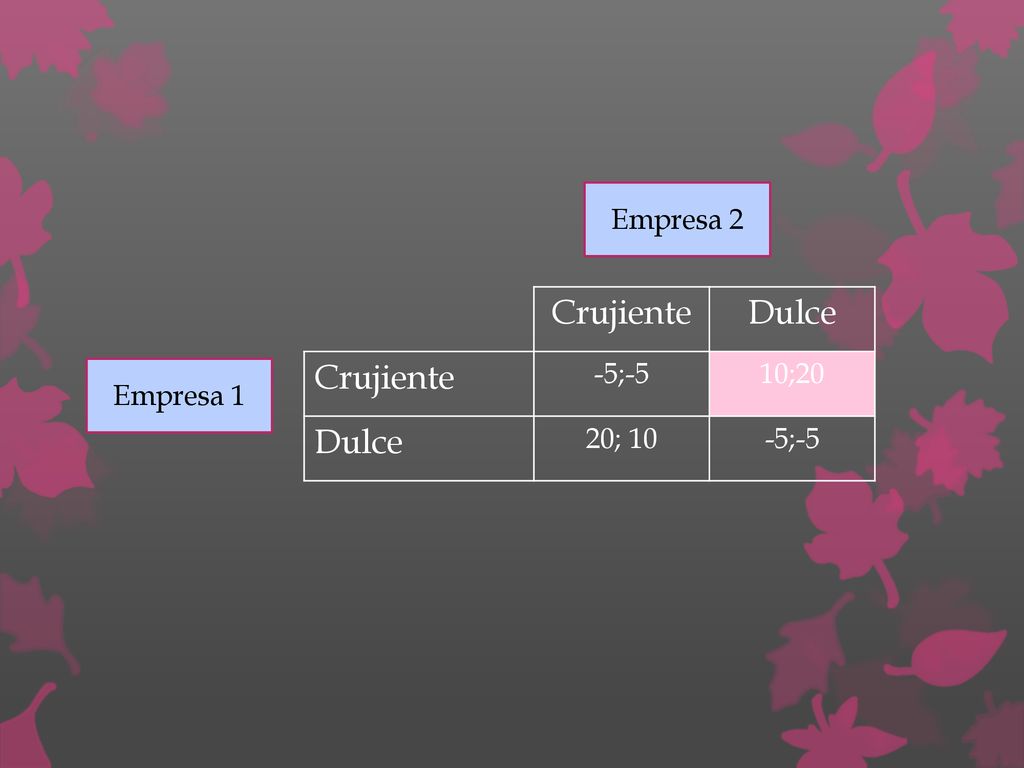 Empresa 2 Crujiente Dulce -5;-5 10;20 20; 10 Empresa 1