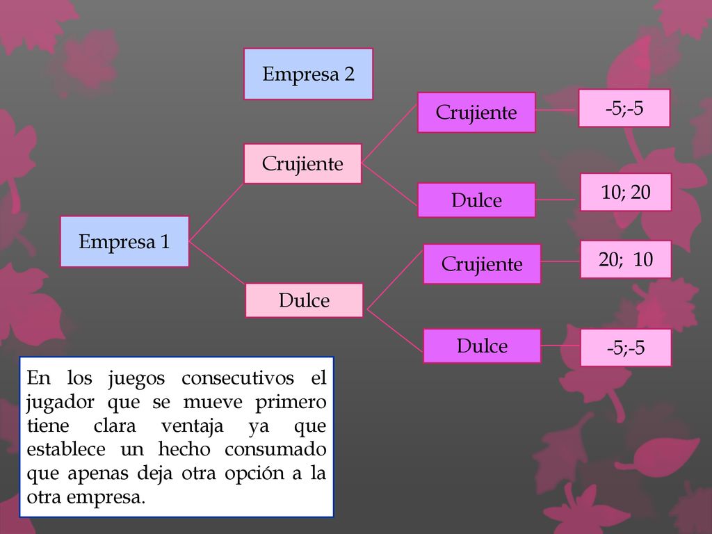 Empresa 2 Crujiente. -5;-5. Crujiente. 10; 20. Dulce. Empresa 1. Crujiente. 20; 10. Dulce.