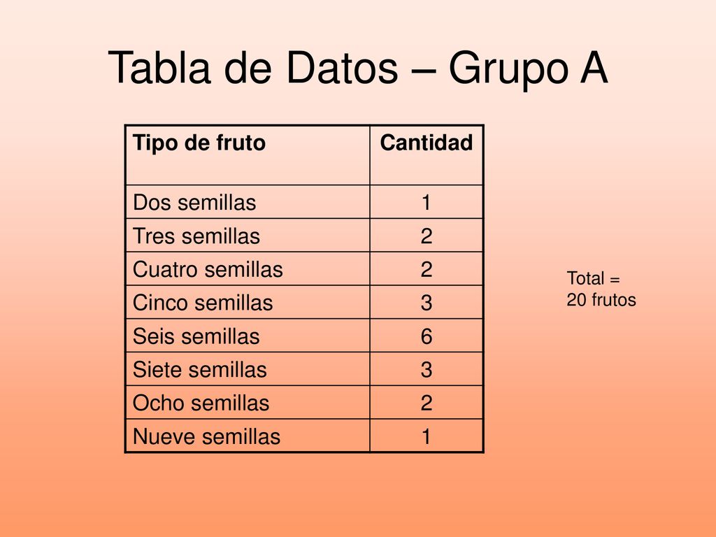 Tabla de Datos – Grupo A Tipo de fruto Cantidad Dos semillas 1