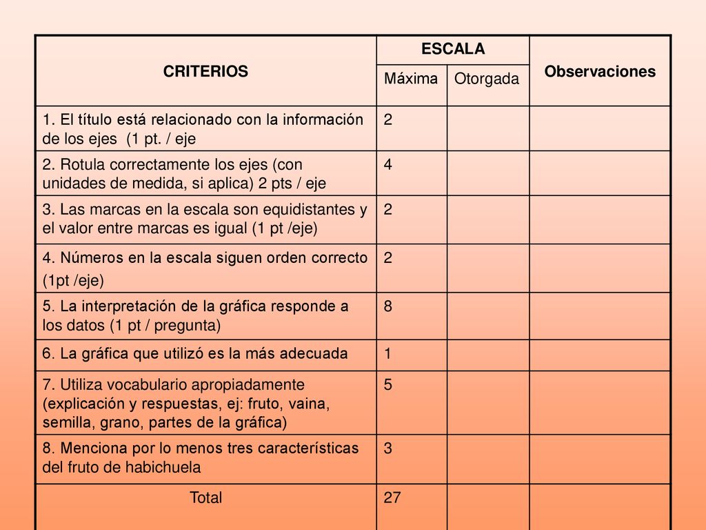 CRITERIOS ESCALA. Observaciones. Máxima. Otorgada. 1. El título está relacionado con la información de los ejes (1 pt. / eje.
