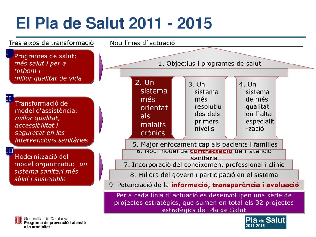 El Pla de Salut Tres eixos de transformació. Nou línies d’actuació. I. 1. Objectius i programes de salut.