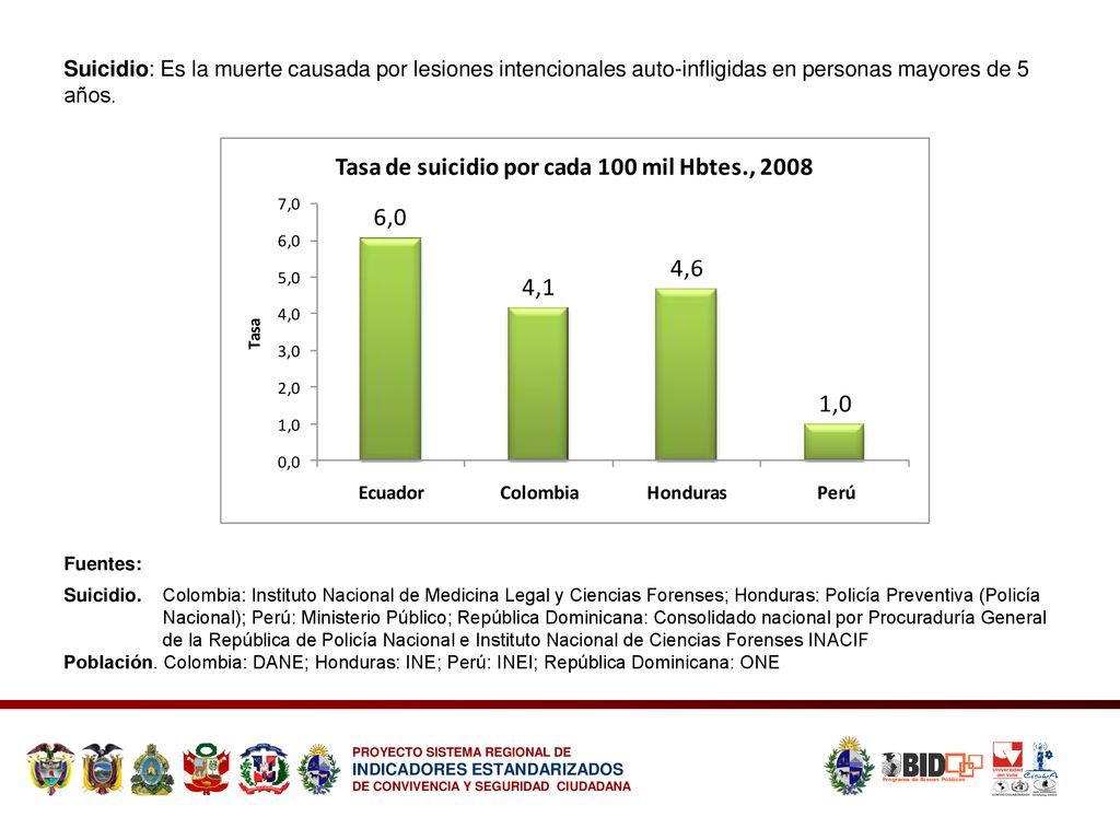 Suicidio: Es la muerte causada por lesiones intencionales auto-infligidas en personas mayores de 5 años.