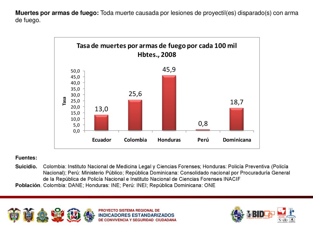 Muertes por armas de fuego: Toda muerte causada por lesiones de proyectil(es) disparado(s) con arma de fuego.