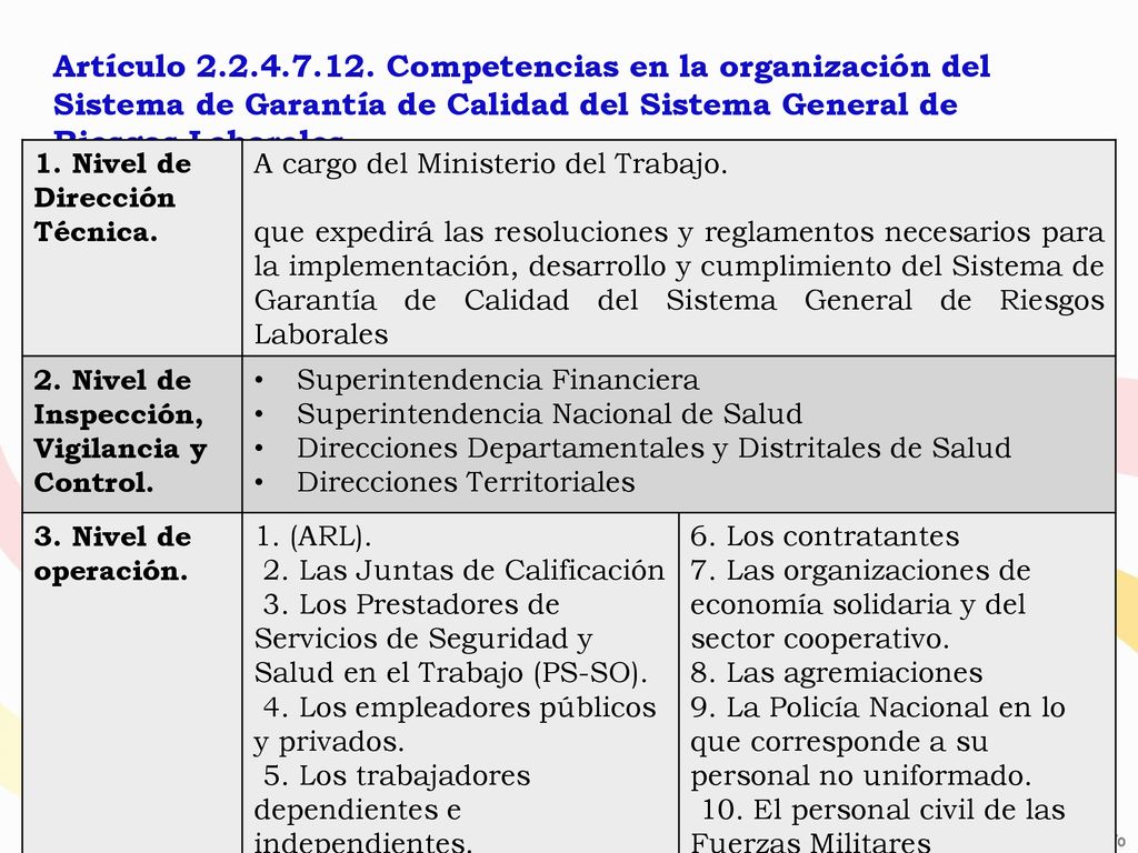 Artículo Competencias en la organización del Sistema de Garantía de Calidad del Sistema General de Riesgos Laborales.